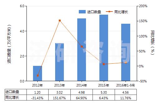 2012-2016年9月中國照相制版用其他硬片及平面軟片(HS37019920)進(jìn)口量及增速統(tǒng)計 2012-2016年9月中國照相制版用其他硬片及平面軟片(HS37019920)進(jìn)口量及增速統(tǒng)計
